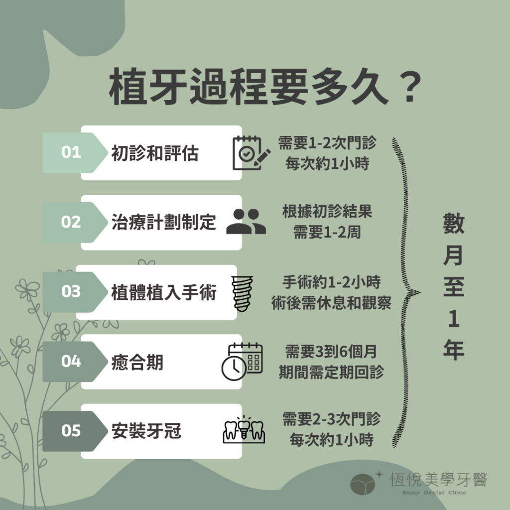 植牙過程要多久？